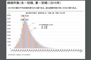 結婚適齢期グラフ