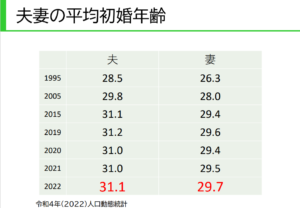 晩婚である表